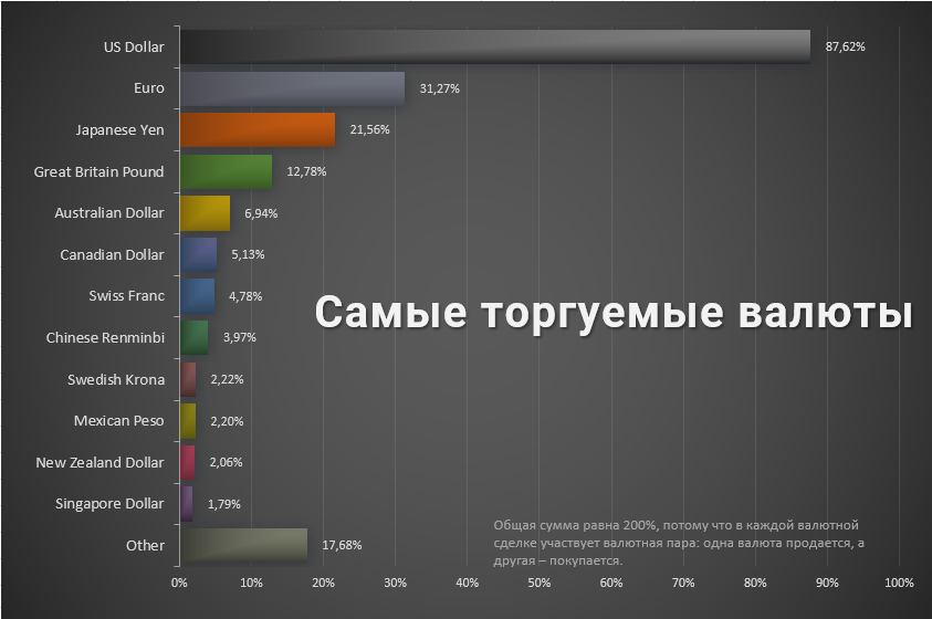 Самая слабая валюта. Самая распространенная валюта. Самые распространённые валюты. Самые востребованные валюты.