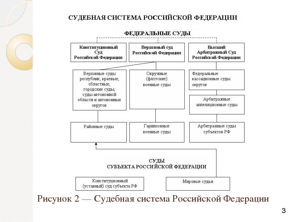 Суды в российской федерации схема