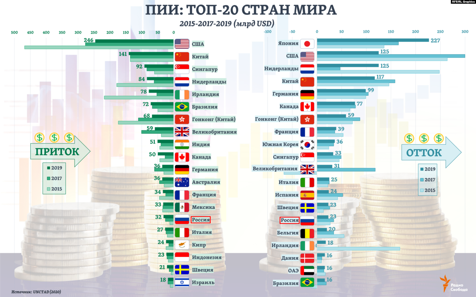 Ввп самой богатой страны. Прямые иностранные инвестиции в мире. Прямые иностранные инвестиции (ПИИ) В Россию. Прямые иностранные инвестиции график 2020. Объем инвестиций по странам.
