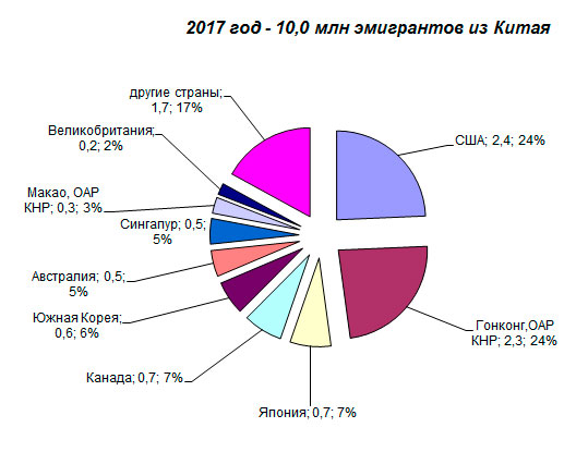 Китайская эмиграция. Миграция в Китае статистика. Внешняя миграция Китая статистика. Эмиграция из Китая статистика. Миграция населения Китая.