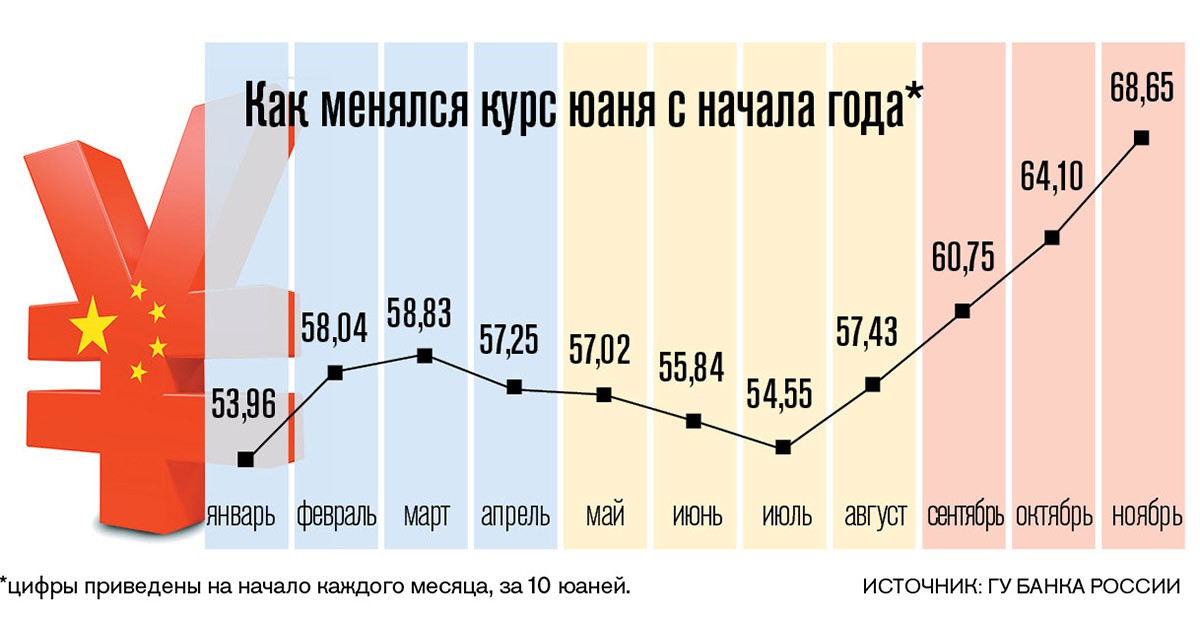 Диаграмма юаня к рублю