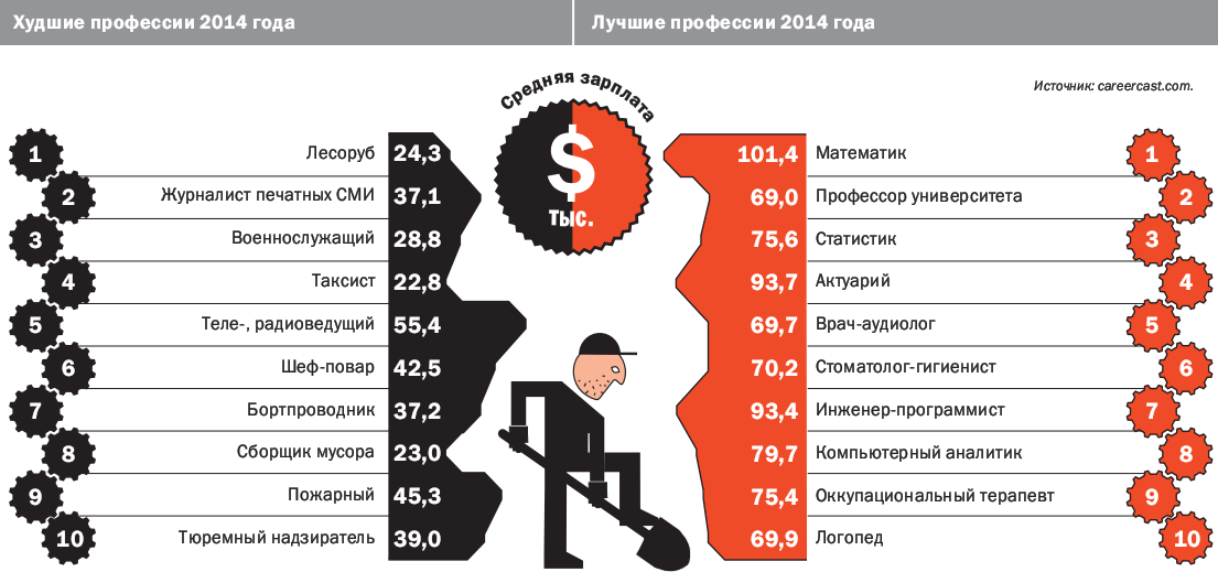 Проект популярные профессии в великобритании