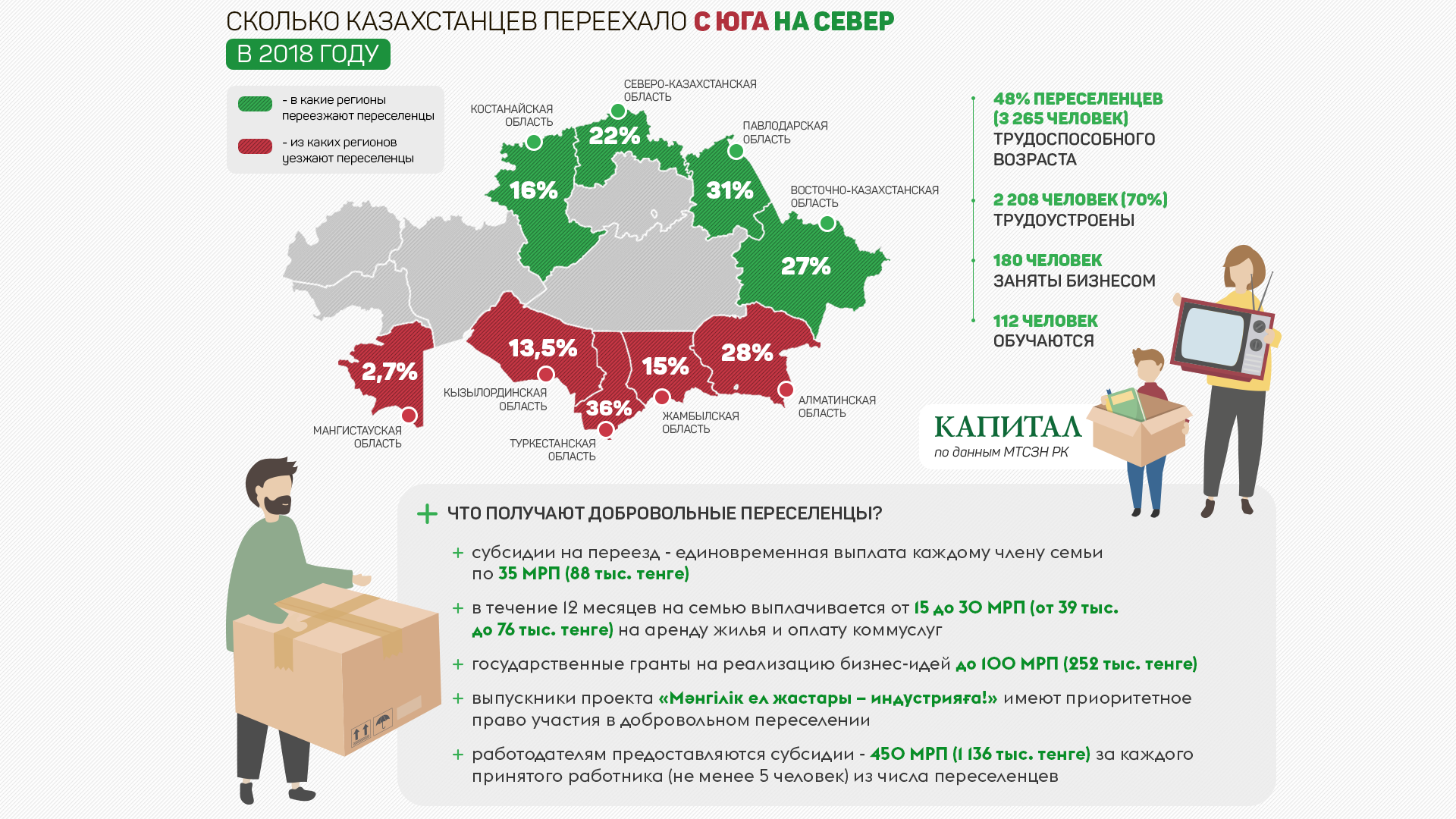 Казахстан можно уехать. Льготы для переселенцев. Программа переселения в Казахстан. Приоритетные регионы для переселения в РФ.