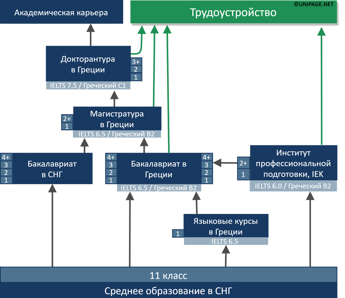 Обучение в греции для русских бесплатно после 11 класса | zagran expert