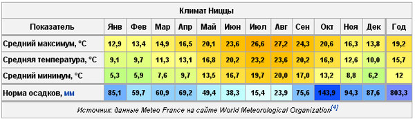 Температура в ницце. Ницца климат. Средняя температура во Франции по месяцам. Среднегодовая температура во Франции. Средняя температура во Франции зимой.
