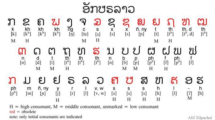 Лаос язык. Тайский язык. Тайская письменность. Лаосский язык алфавит. Тайский язык алфавит.