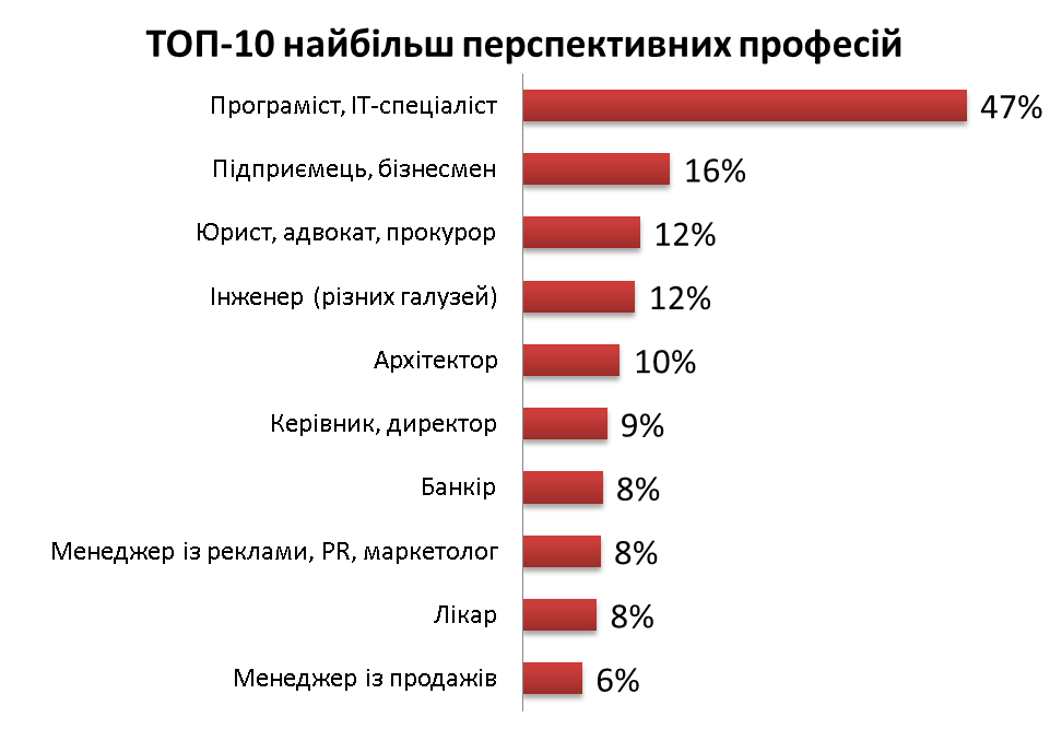 Профессии связанные с диаграммами