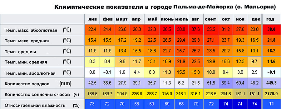 Основные показатели климата. Пальма де Мальорка климат по месяцам. Климатические показатели. Испания климат по месяцам. Климатические показатели города Сантьяго.