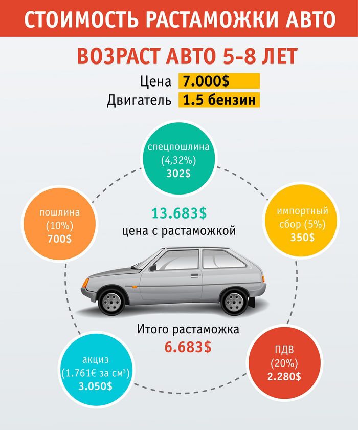 Налогообложение легкового автомобиля