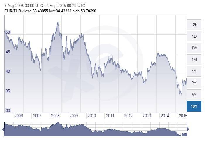 Курс доллара к тайскому. График евро доллар за 10 лет. Тайский бат к доллару. График евро за 10 лет. Динамика евро к доллару за 10 лет.