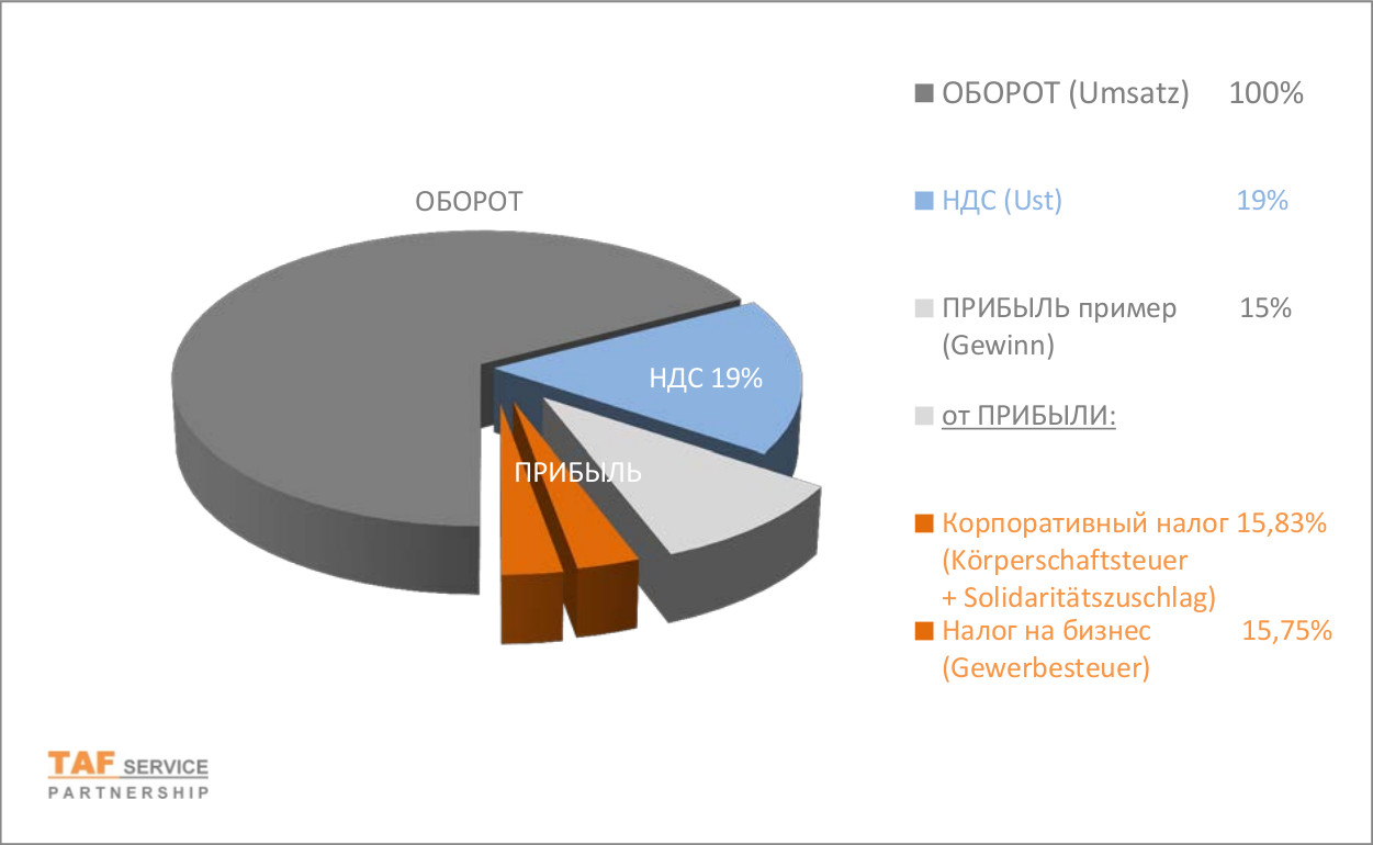 Налоги германии