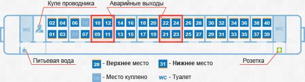 Порядок нумерации пассажирских вагонов поезда