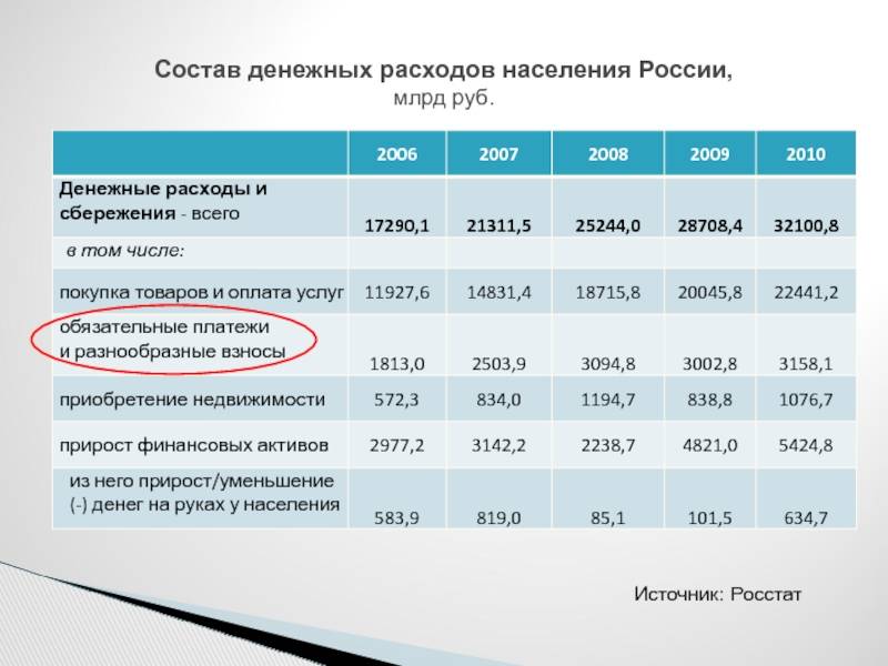 Как изменились расходы российских семей в период 2000 2018 гг проект по финансовой грамотности