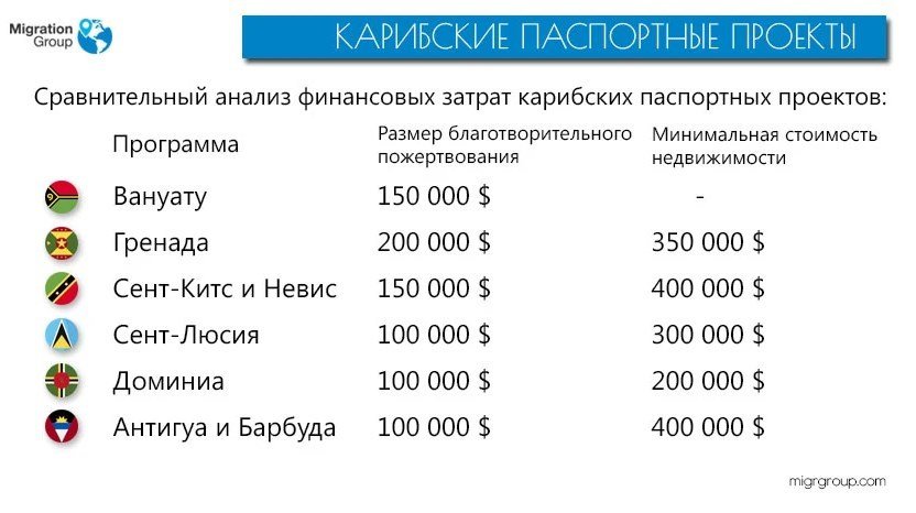 Гражданство за инвестиции в 2022 и 2023 году: свежий список стран и актуальные условия | lindeal.