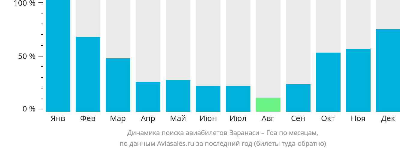 Шанхай погода по месяцам. Влажность в Гоа по месяцам. Гоа климат по месяцам. Гоа погода в ноябре.