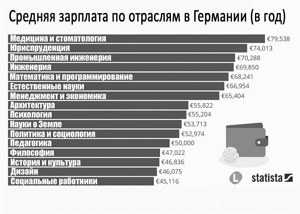 Сколько получают в европе