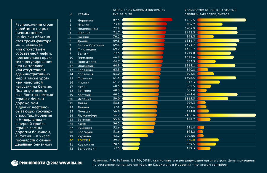 Страны с самой дешевой. Таблица стоимости бензина по странам. Стоимость бензина по странам. Цены на бензин в странах. Рейтинг стран.