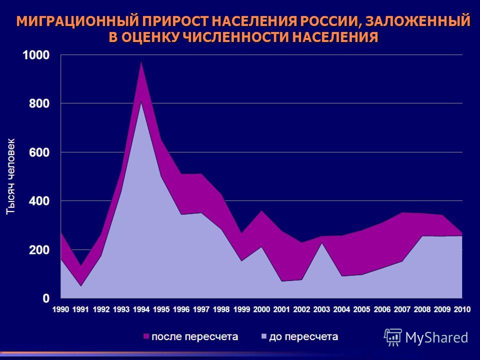 На рисунке показан прирост населения китая в период с 2004 по 2013 год горизонтали