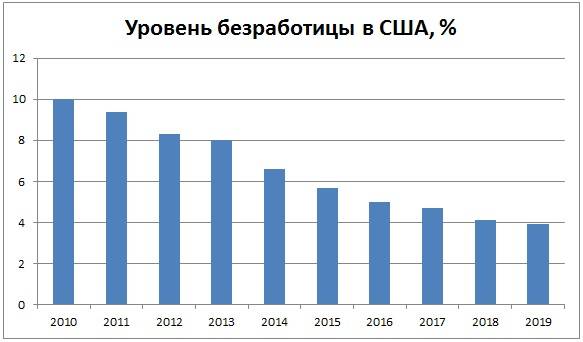 Кто живет лучше: безработный американец или работающий русский?