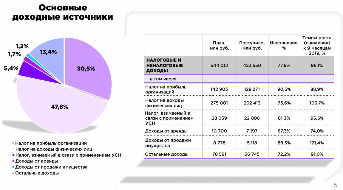 Бюджет факультета. Бюджет Питера 2020. Бюджет СПБ по годам. Годовой бюджет. Годовой бюджет Питера.