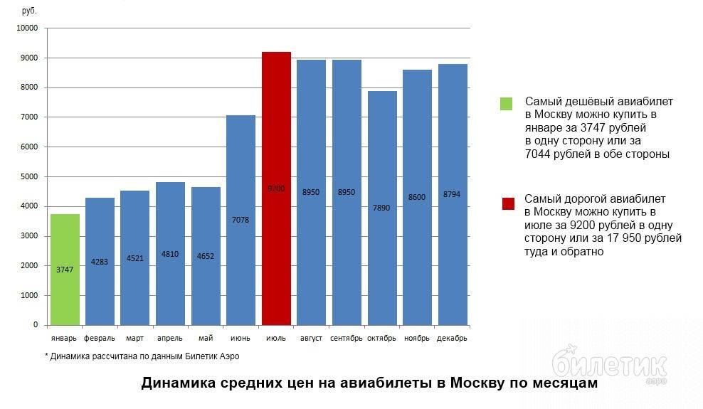 Чешские туроператоры ожидают рост цен на авиабилеты к осени