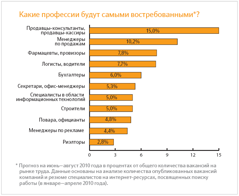 Профессии связанные с диаграммами