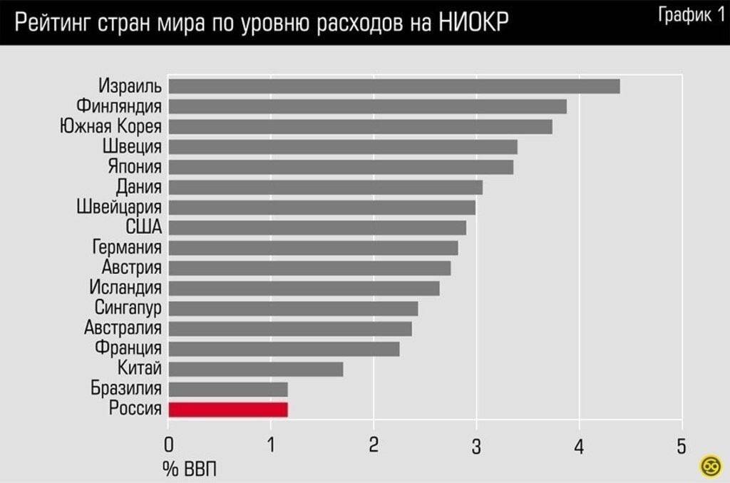 Рейтинг азербайджана. Затраты на НИОКР по странам. Расходы стран на НИОКР. Расходы на науку по странам.