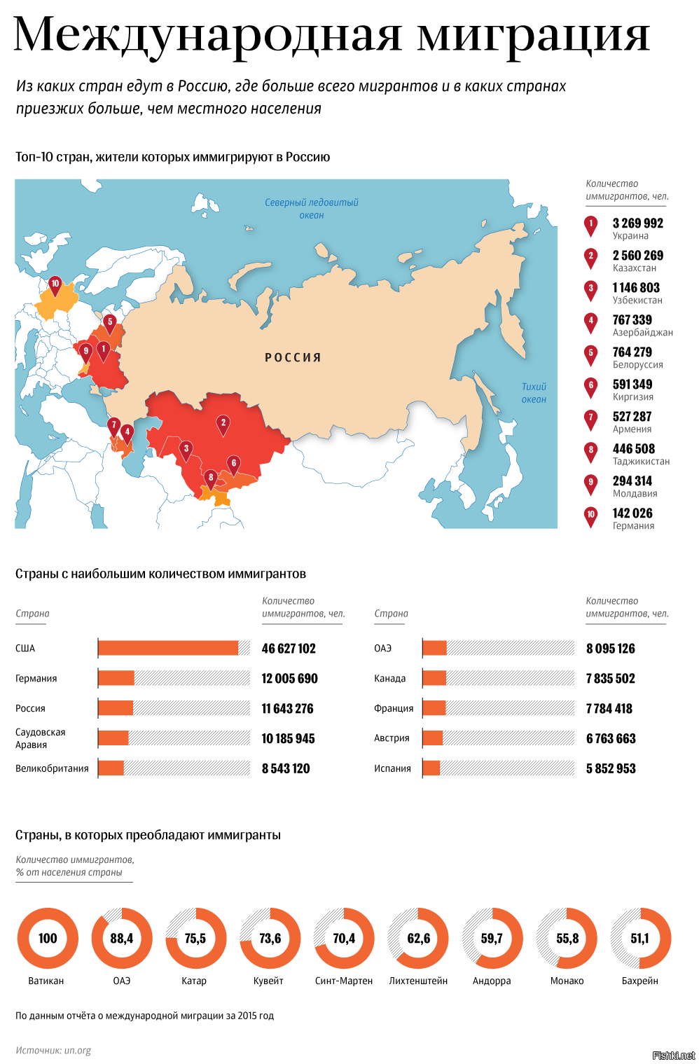 Сколько мигрантов в россии?