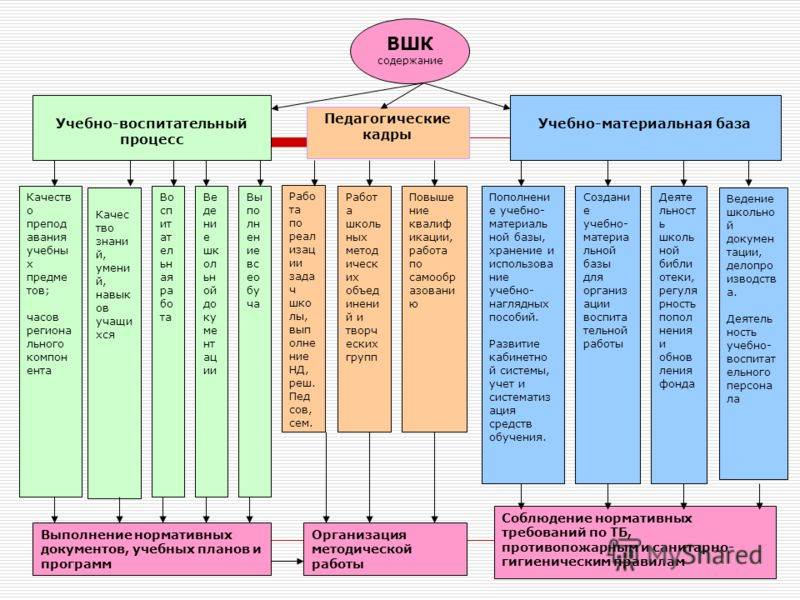 Учебно воспитательный. Функции контроля в образовательном процессе школы. Структура внутришкольного контроля. Схема внутришкольного контроля в школе. Внутриучрежденческий контроль в школе.