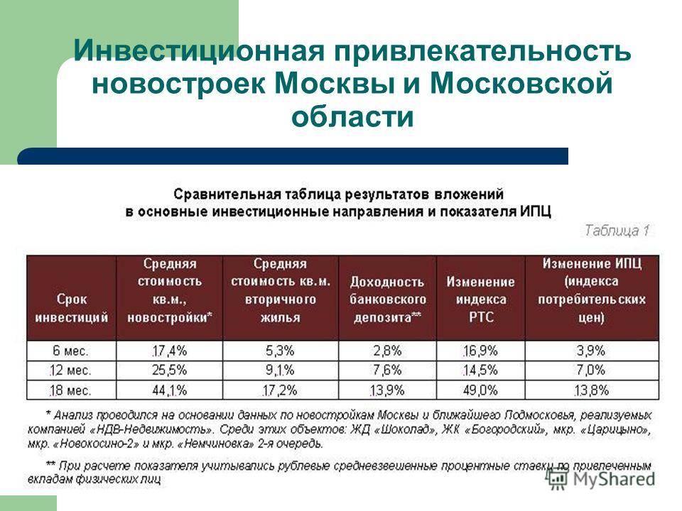Как оценить инвестиционную привлекательность объектов недвижимости? | anderida financial group