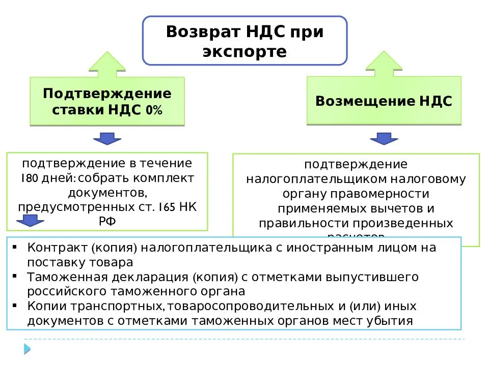 Схема возврата ндс