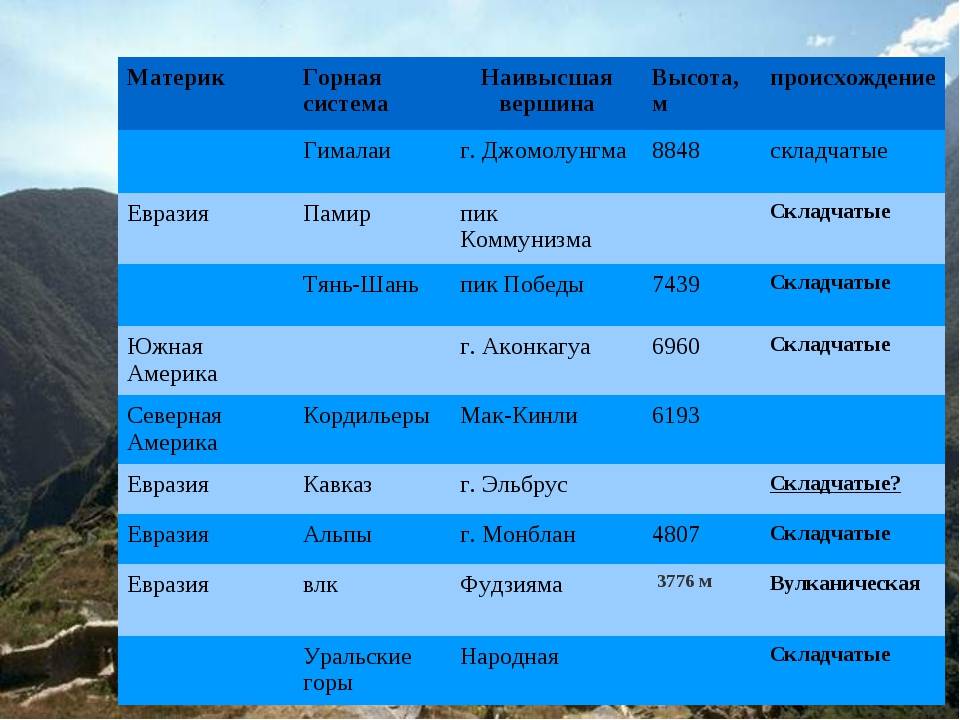 Используя план описания гор сравните горные страны а гималаи и анды б урал и кавказ