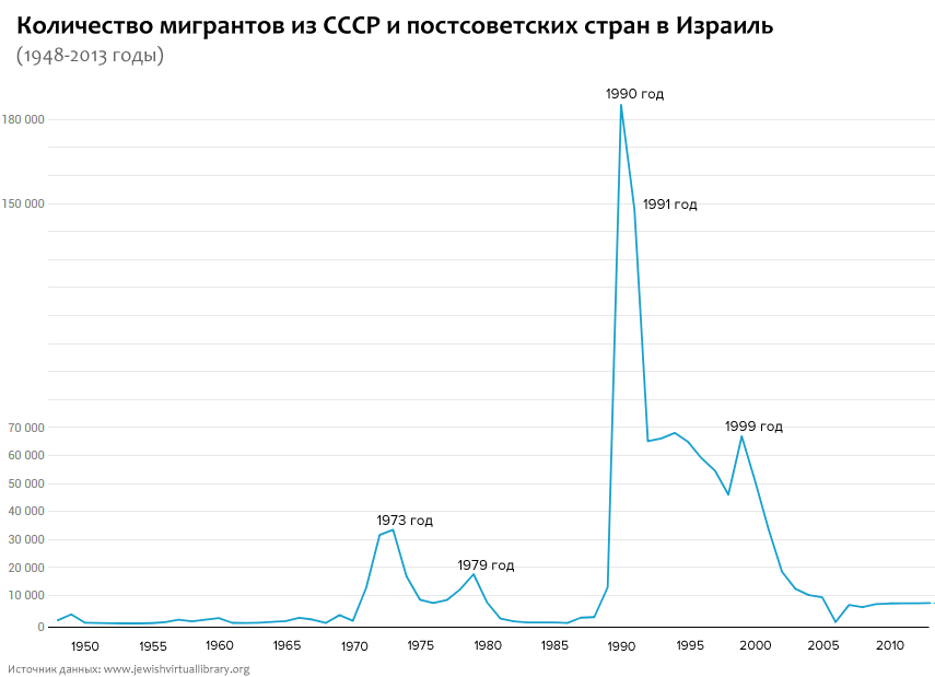 Эмиграция евреев из России. Эмиграция из СССР статистика. Миграция из Израиля. Эмиграция из России статистика по годам.