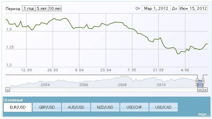 Курс бата к рублю – курс доллара к бату на сегодня