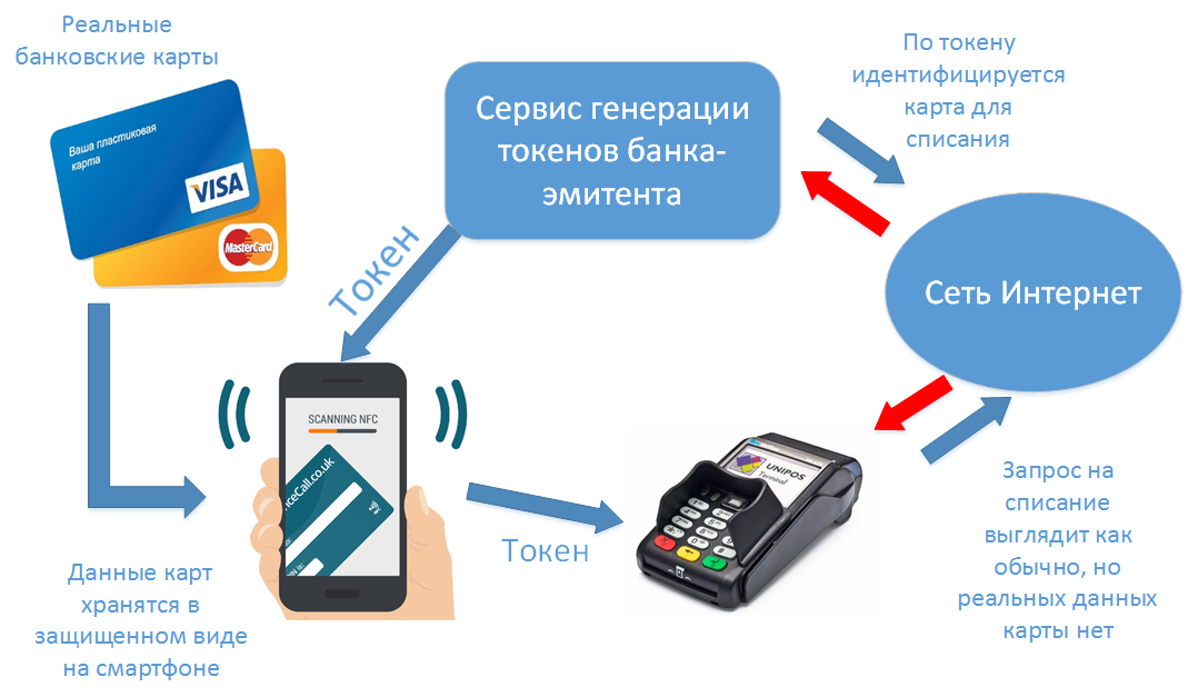 Схема процесса эквайринг. Оплата картой схема. Схема оплаты картой в магазине. Схема банковской карты.