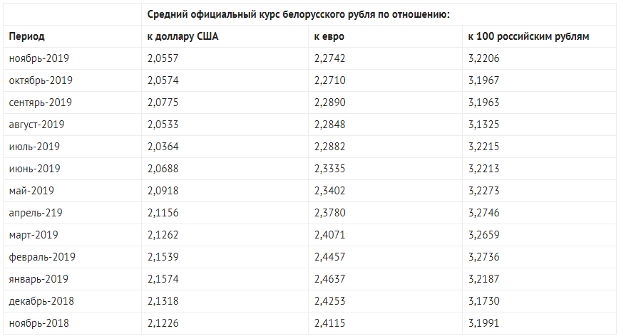 Рубль в октябре 2021 года. Курс рубля. Курс рубля по годам таблица. Курс доллара по годам таблица.