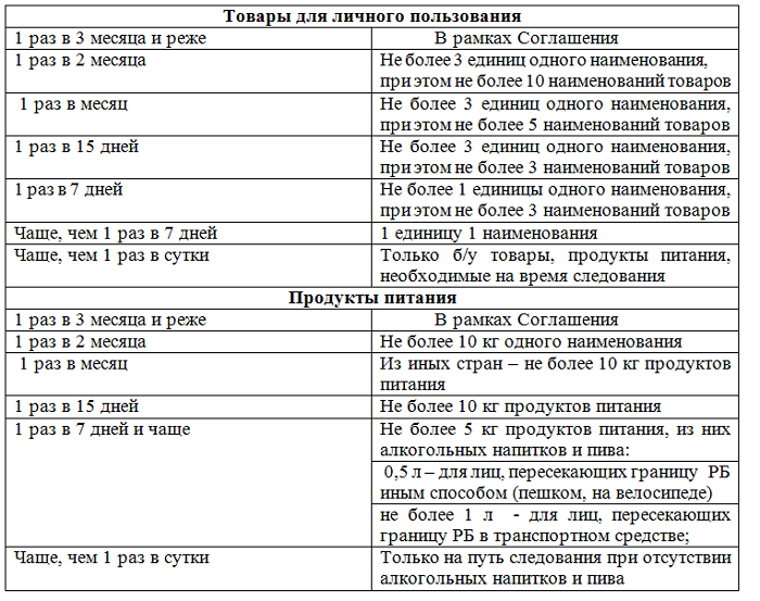 Товары из польши в беларусь. Что можно провозить через границу в Беларусь. Сколько можно кг провозить через границу Польши. Какие продукты нельзя вывозить из Беларуси в Россию. Провоз продуктов через границу с Польшей.