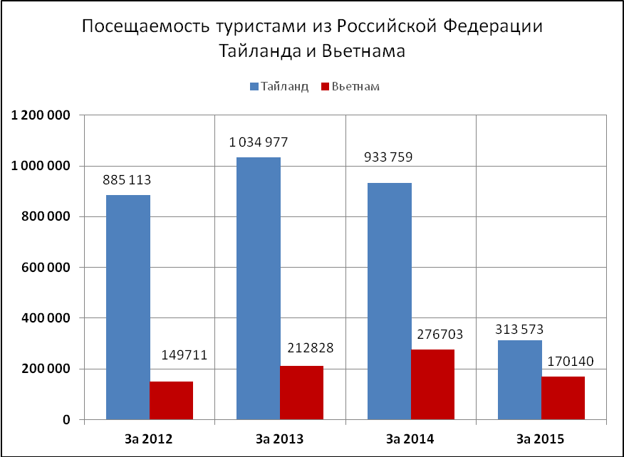 Посещения туристами. Статистика туризма в Тайланде. Статистика посещения туристов. Посещаемость России туристами. Статистика посещения Тайланда по годам.