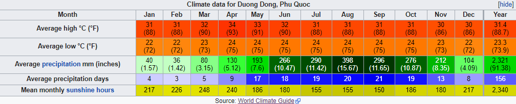 Погода во вьетнаме по месяцам: температура воздуха и воды