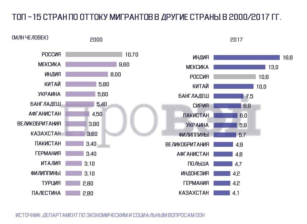Выезд в россию из казахстана на пмж — все нюансы переезда