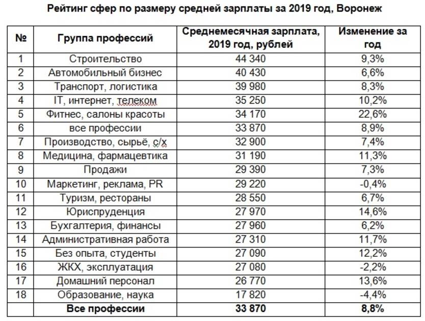 Зарплаты: инженер, россия | февраль 2023 года