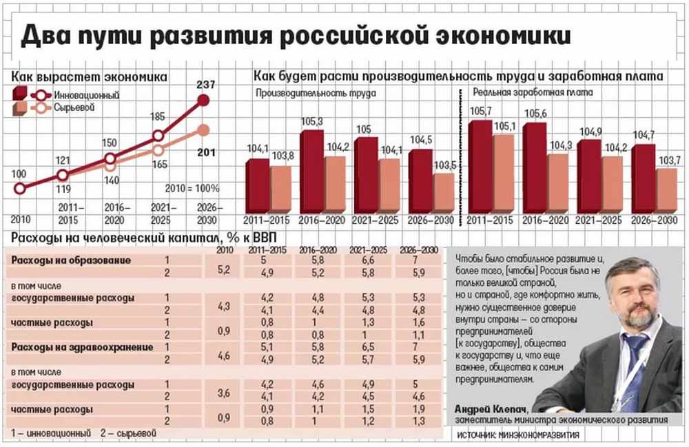 Ситуация российской экономики