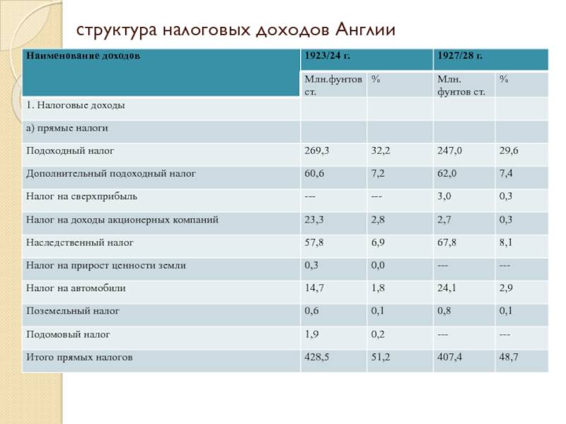 Налоговая система великобритании : реферат : финансовые науки