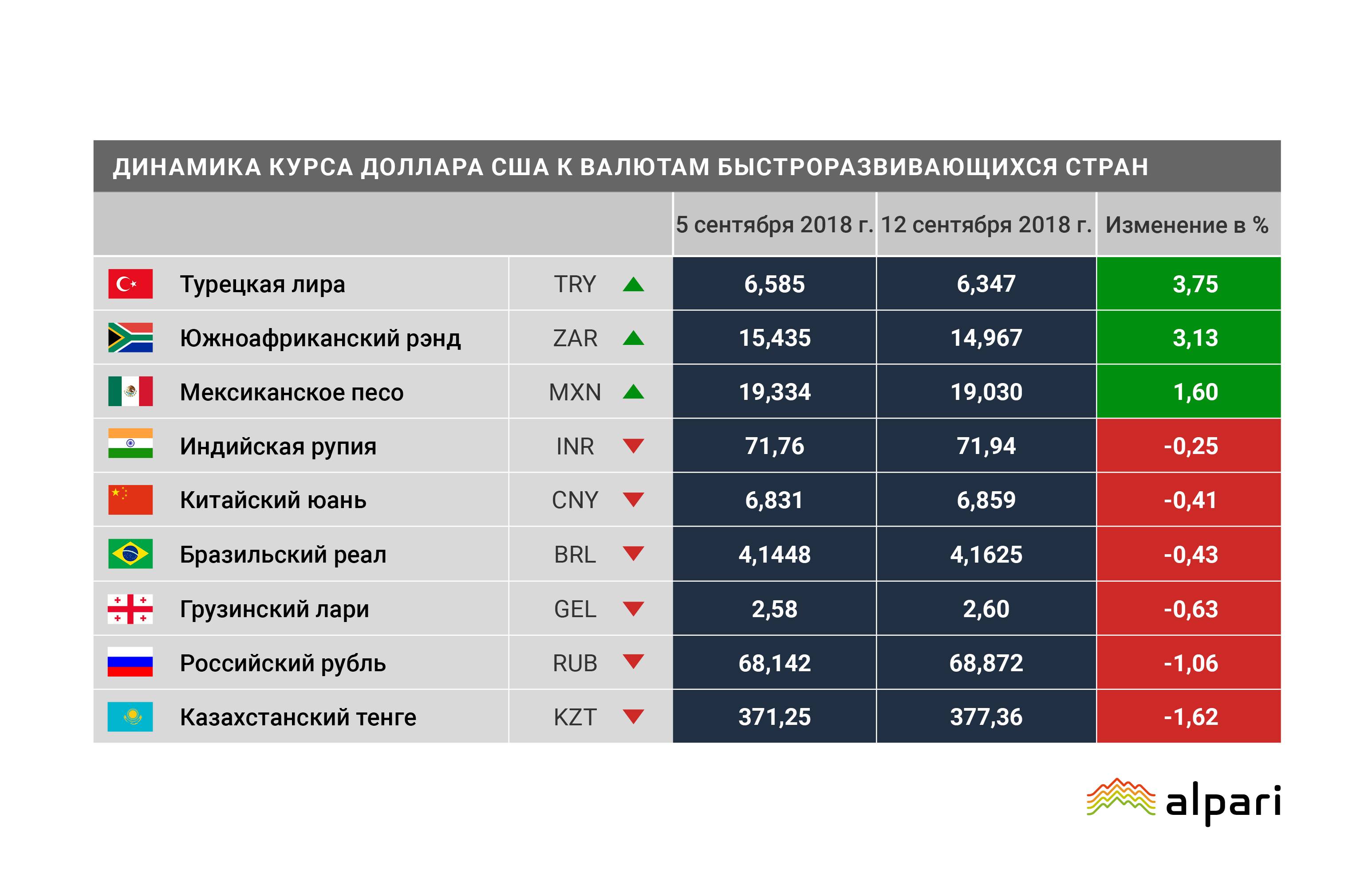 Курс руб таджикский. Курс валют в Таджикистане. Экономика Турции место в мире. Страны где валюта доллар. Курс валют в Турции.