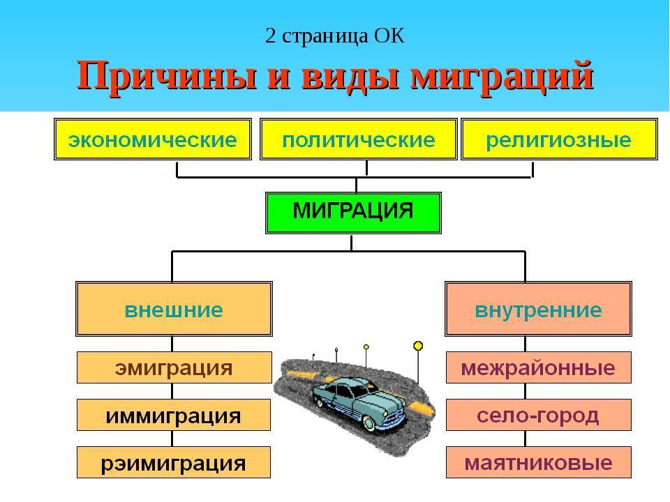 Составьте обобщающую схему виды миграций