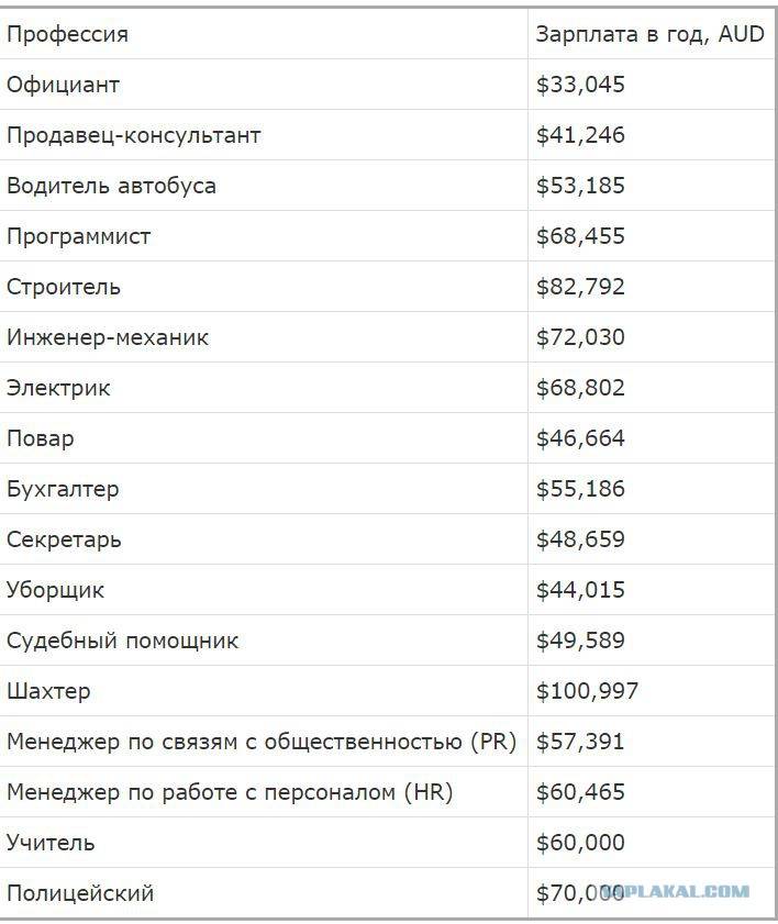 Зарплата в австралии в 2022 году