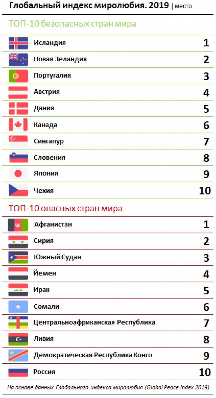 Самая безопасная страна. Самые безопасные страны мира список. Рейтинг безопасности стран. Самый безопасный Страна в мире список.