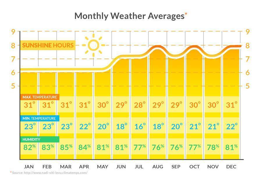 Погода в таиланде по месяцам летом, осенью, зимой и весной