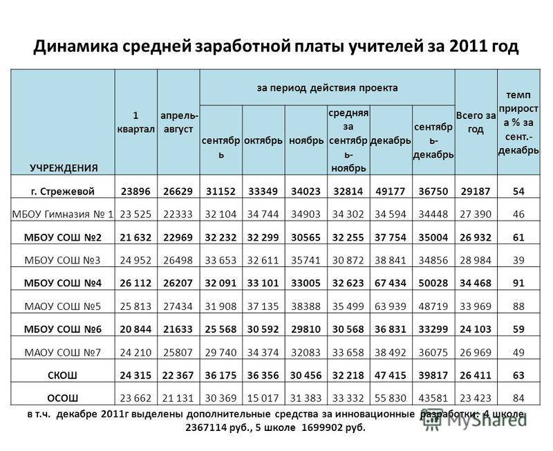 Таблицы средних зарплат в израиле в 2021 году по специальностям