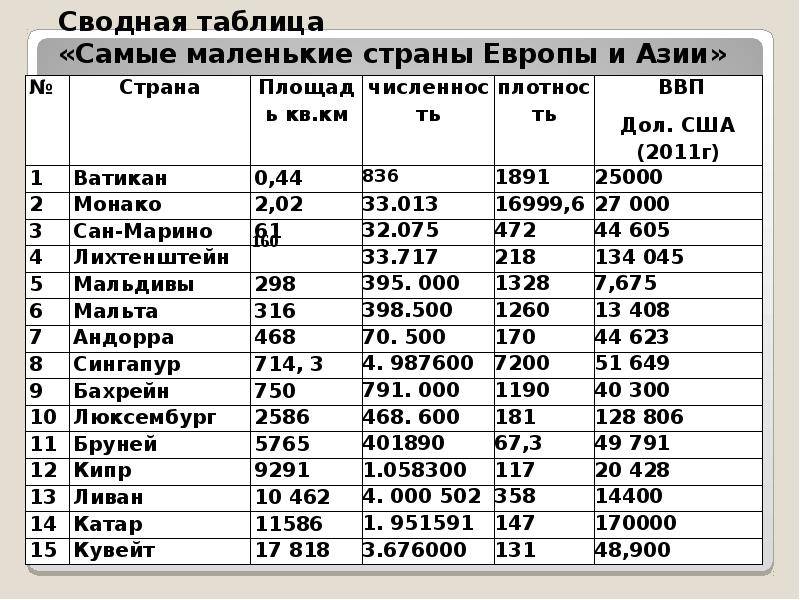 Топ-10 самых маленьких стран в мире
set travel топ-10 самых маленьких стран в мире